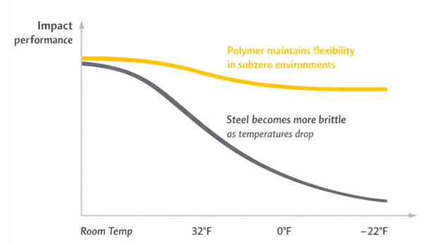 How Materials Behave in Cold Storage Environments